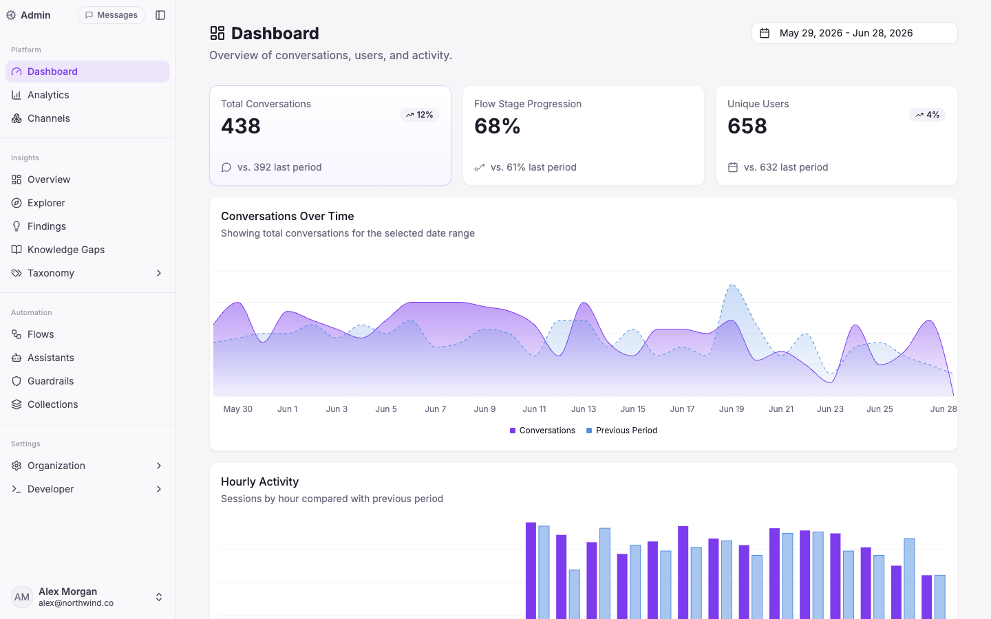 Vivollo dashboard with conversation volume and activity charts