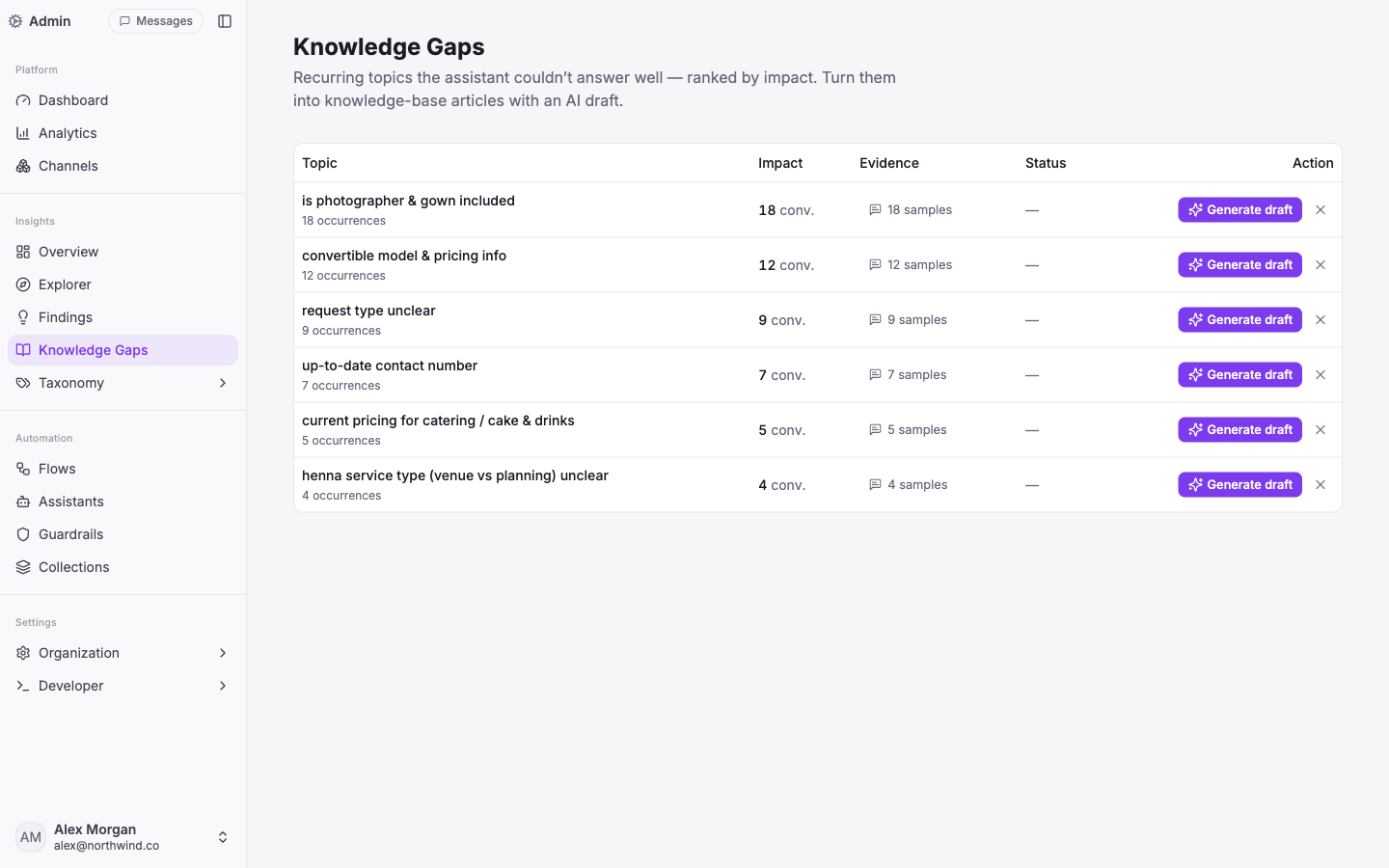 Knowledge Gaps ranked by impact with one-click AI draft generation